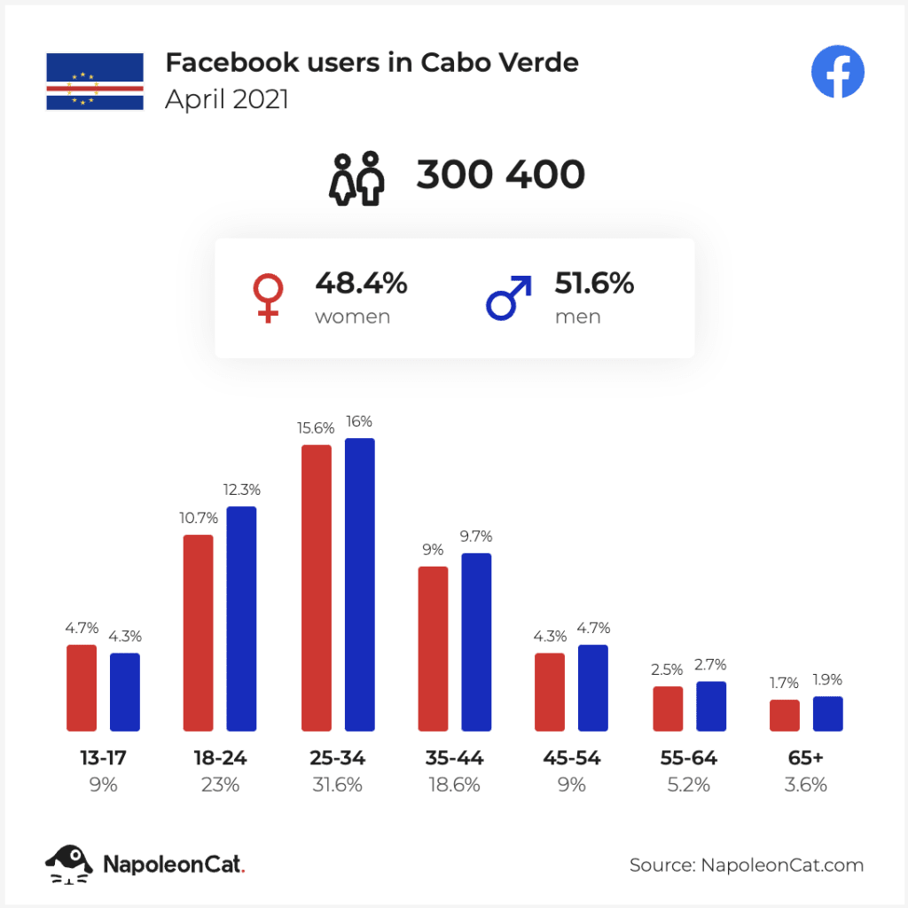 Redes Sociais mais usadas em Cabo Verde - Utilizadores do Facebook em Cabo Verde - Abril de 2021